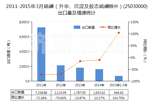 2011-2015年3月硫磺（升華、沉淀及膠態(tài)硫磺除外）(25030000)出口量及增速統(tǒng)計